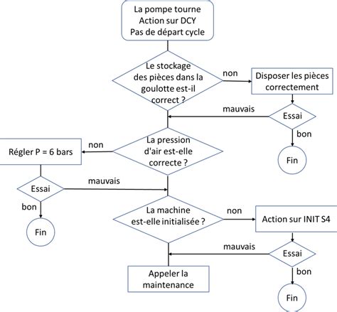 Organigramme de dépannage moteur de motobineuse