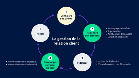 Niveau d'affinité avec un client