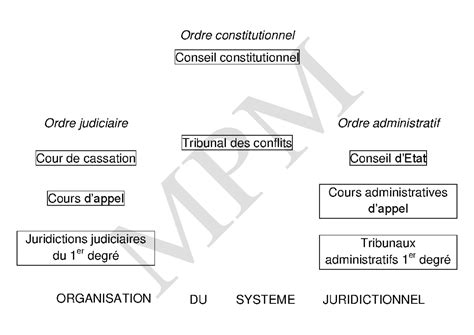 Schéma de l'organisation des unités capitalisables du BPREA