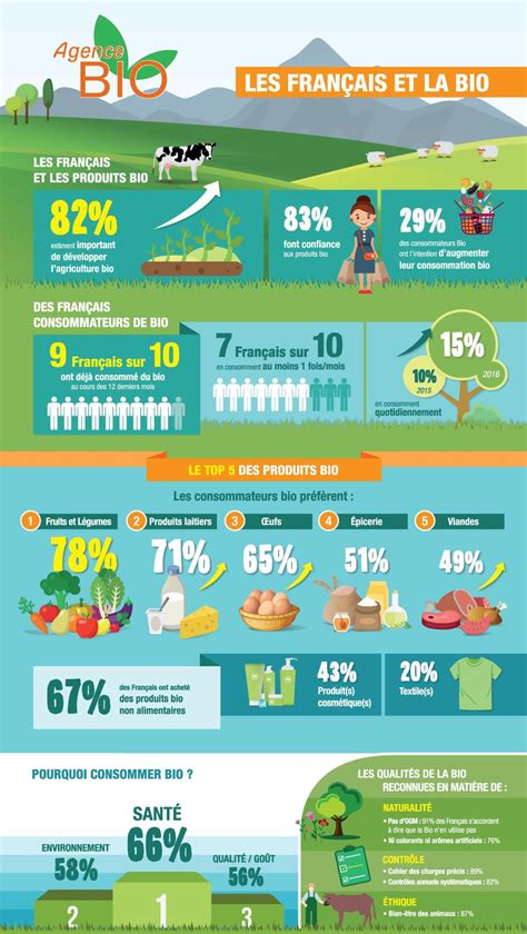 infographie sur l'approvisionnement local et bio