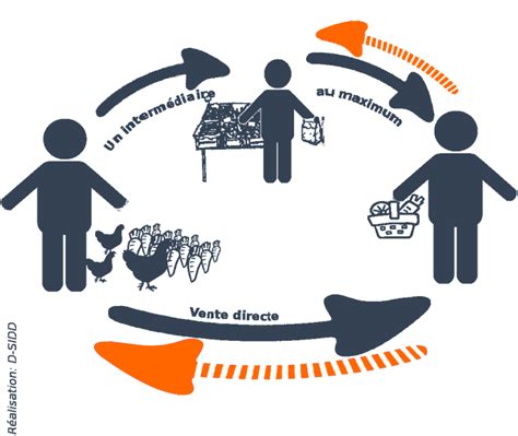 carte des circuits courts alimentaires