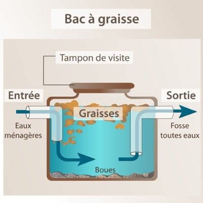 Schéma de fonctionnement d'un bac à graisse