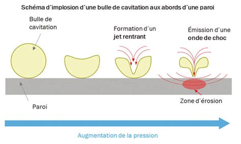 Schéma des phénomènes de cavitation dans une pompe