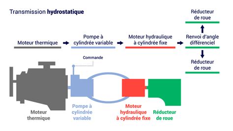 Schéma illustrant le fonctionnement d'une transmission hydrostatique