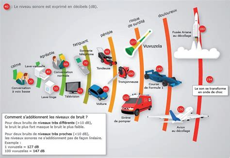 Comparaison visuelle du niveau sonore des différentes tondeuses