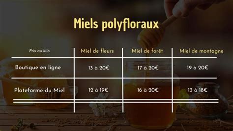 Tableau comparatif des prix du miel de sarrasin