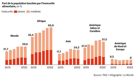 Graphique sur les personnes sous-alimentées au Bangladesh