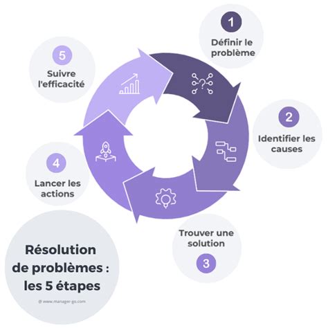 Diagramme des étapes de résolution de problèmes de carburateur