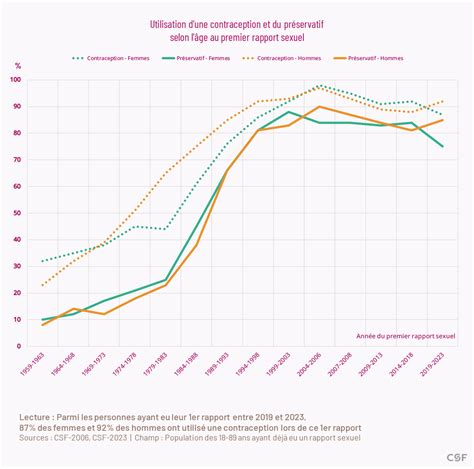Graphique comparatif du nombre d'arbres fruitiers à Puimoisson sur plusieurs décennies