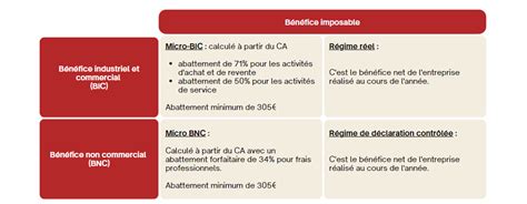 Infographie sur les bénéfices du BRF