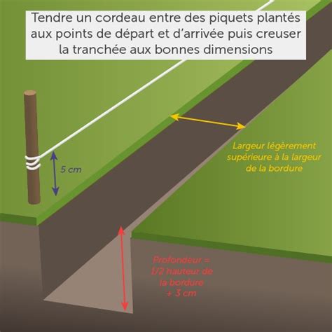 Schéma de la délimitation d'un tracé pour bordures avec piquets et cordeau