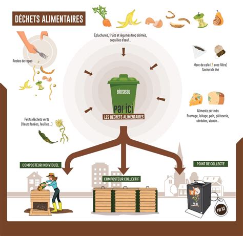 Impact des déchets alimentaires