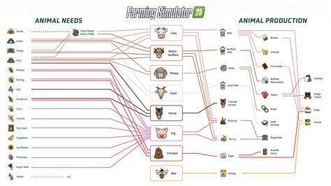 Infographie des chaînes de production dans Farming Simulator 17