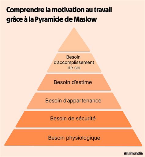 Schéma des différentes motivations du mensonge chez l'adolescent