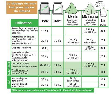 Composition du mortier antique