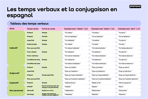 Schéma de la conjugaison des verbes réguliers espagnols