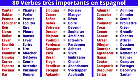 Infographie sur les verbes à changement orthographique en espagnol
