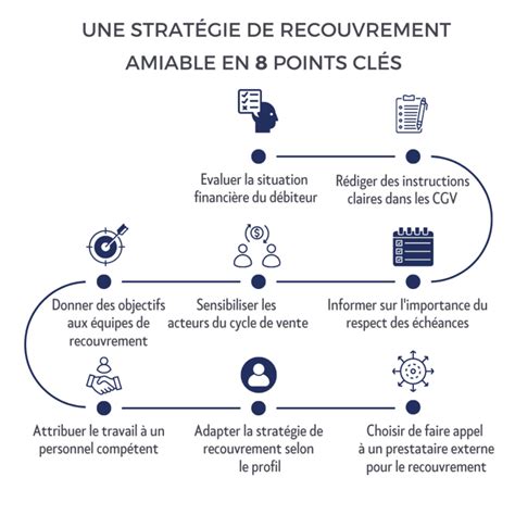 Schéma illustrant les étapes et autorisations requises pour un tuteur