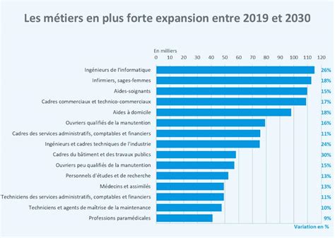 graphique des métiers les plus demandés dans les espaces verts