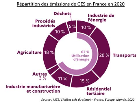 Émissions de GES par tonne de colza en fonction des formes d'azote