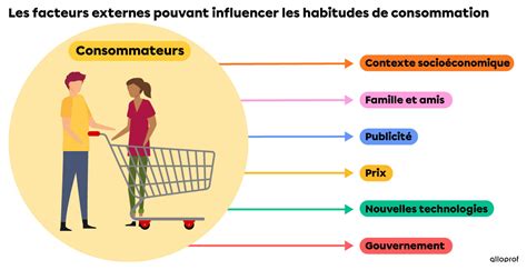 évolution des habitudes de consommation restauration rapide
