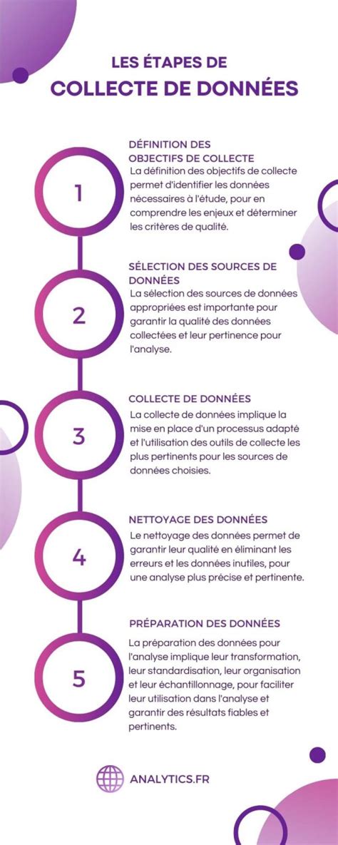 infographie présentant les étapes de la collecte de données, de la définition de l'objectif à l'analyse