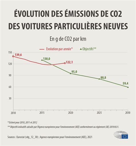 Graphique sur la réduction des émissions de CO2 grâce au recyclage