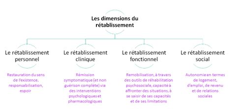 Diagramme illustrant le concept de rétablissement en santé mentale