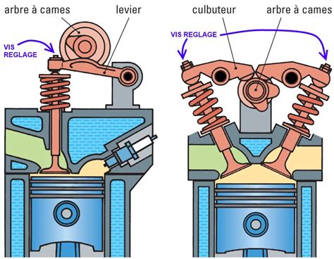 Jeu aux soupapes