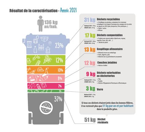 Composition typique des ordures ménagères résiduelles