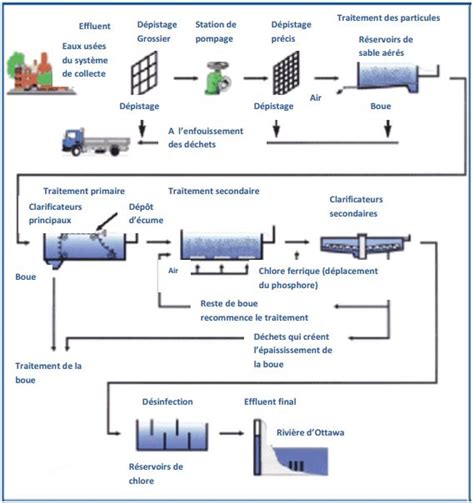 Diagramme des étapes de traitement dans une usine TMB