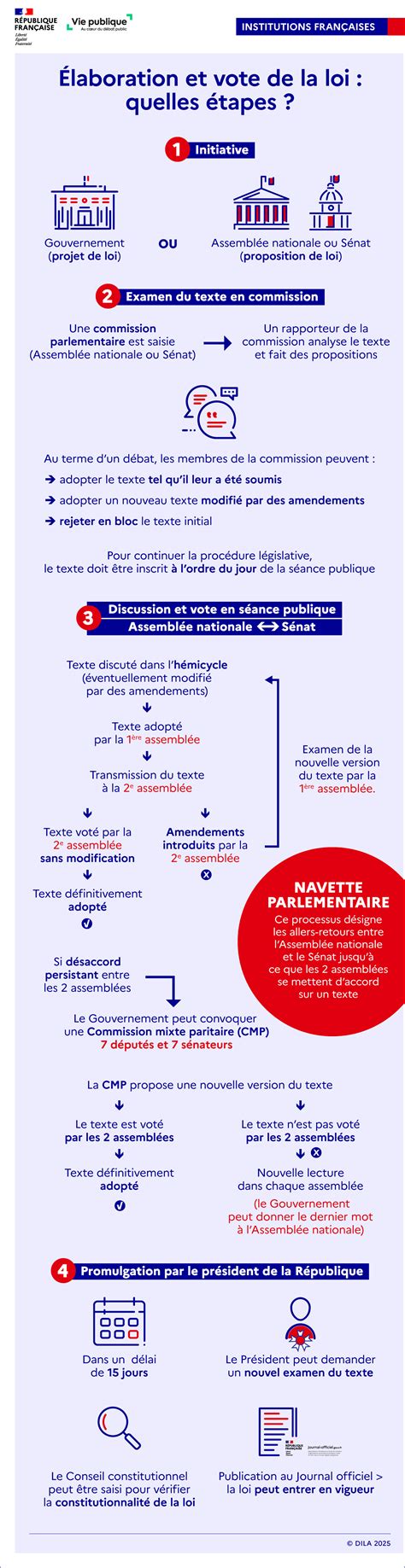 Infographie des étapes d'utilisation d'une bineuse