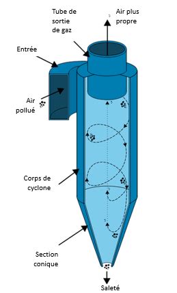 Schéma de fonctionnement d'un séparateur de phase à vis