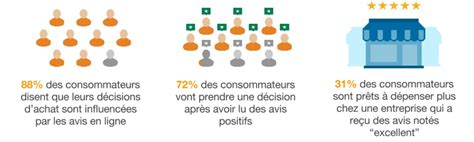 Diagramme illustrant l'impact des avis clients sur la décision d'achat