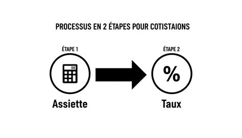 Diagramme illustrant le calcul de la CRL (taux et assiette)