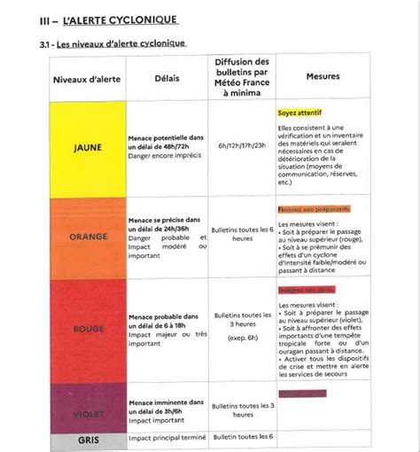 Schéma des niveaux d'alerte sécheresse et leurs symboles