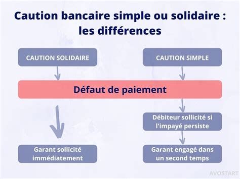 schéma de comparaison caution simple et caution solidaire