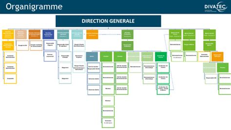 Organigramme simplifié de la ChAD