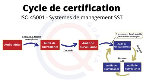 Schéma des étapes de la certification des semences en UE