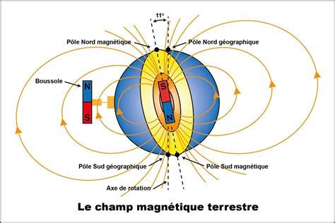 Schéma illustrant le champ magnétique terrestre et l'atmosphère