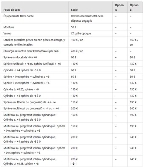 Tableau des différentes options de paiement Gémo
