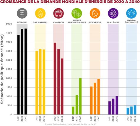 Graphique sur les scénarios énergétiques post-nucléaire au Japon