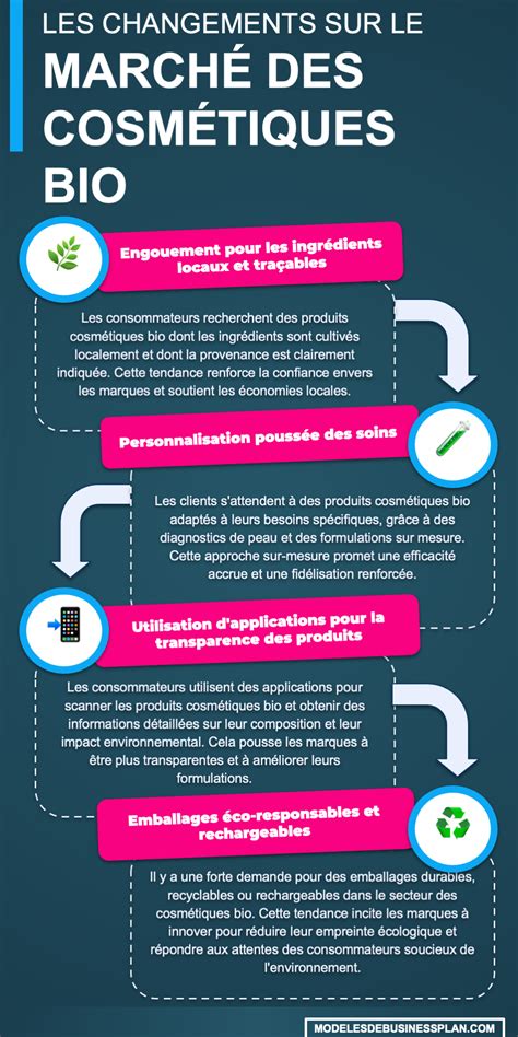 Évolutions du marché bio et consommateurs