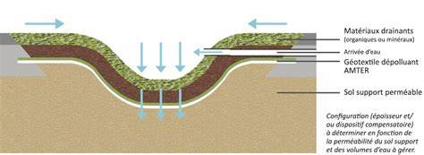Schéma de rétention d'eau par le paillage