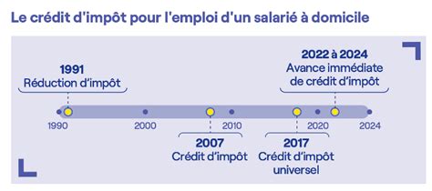 graphique expliquant le mécanisme de l'avance immédiate du crédit d'impôt