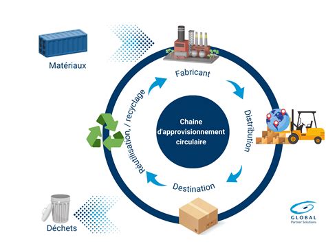 Schéma illustrant les différentes sources d'approvisionnement en déchets verts des plateformes de compostage