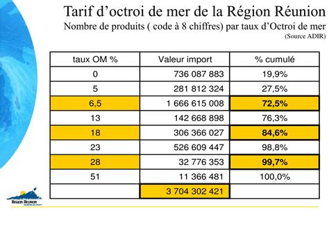 Graphique comparatif des taux d'octroi de mer dans les différents DOM