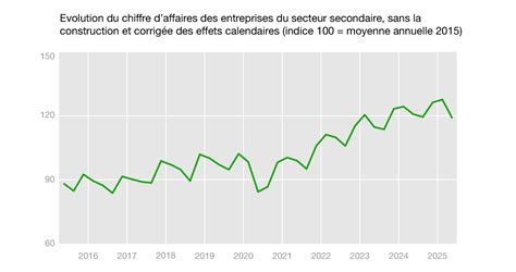 Évolution du chiffre d'affaires des produits horticoles en France