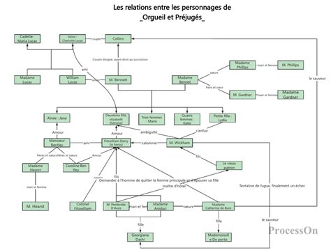 Schéma des relations entre les personnages de Fast & Furious et les spin-offs potentiels