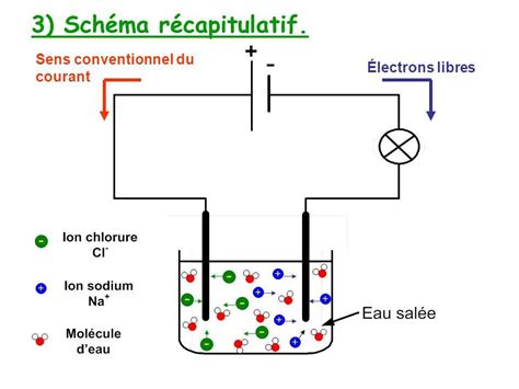Schéma expliquant la relation entre les sels minéraux et la conductivité électrique de l'eau